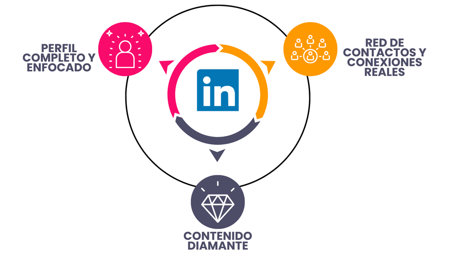 Las 3 Dimensiones de tu Marca en LinkedIn: esencia, estrategia y relaciones.